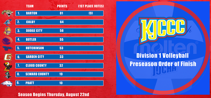 2024 KJCCC Volleyball Division I Predicted Order of Finish